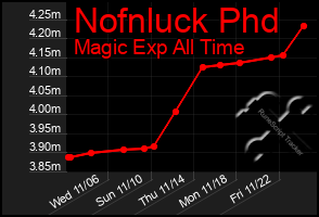 Total Graph of Nofnluck Phd