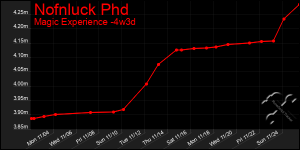 Last 31 Days Graph of Nofnluck Phd