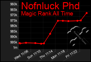 Total Graph of Nofnluck Phd