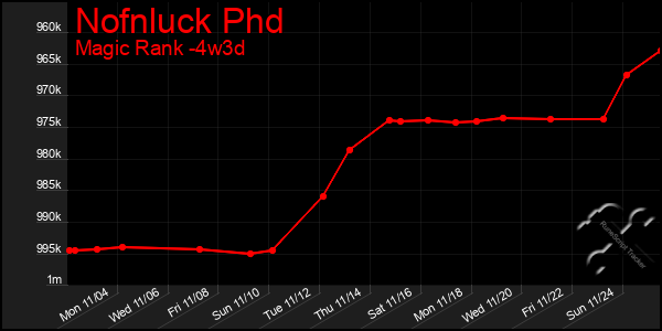 Last 31 Days Graph of Nofnluck Phd