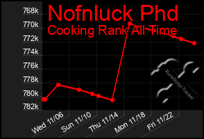 Total Graph of Nofnluck Phd