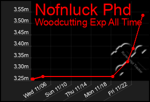 Total Graph of Nofnluck Phd