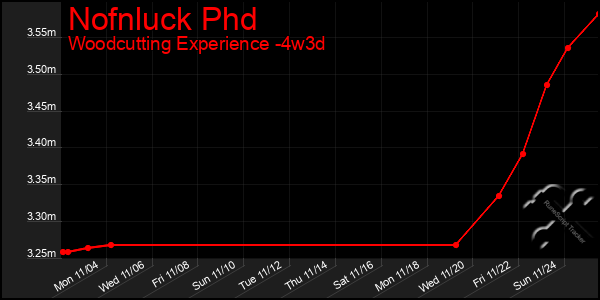 Last 31 Days Graph of Nofnluck Phd