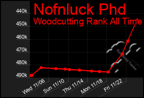 Total Graph of Nofnluck Phd