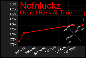 Total Graph of Nofnluckz