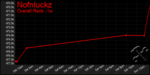 1 Week Graph of Nofnluckz