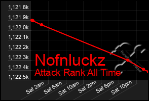 Total Graph of Nofnluckz