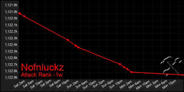 Last 7 Days Graph of Nofnluckz