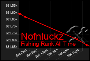 Total Graph of Nofnluckz