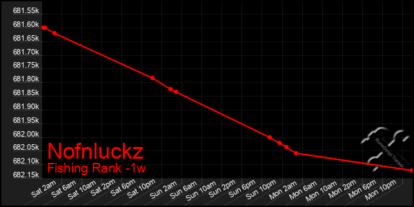 Last 7 Days Graph of Nofnluckz