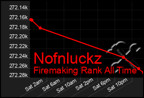 Total Graph of Nofnluckz