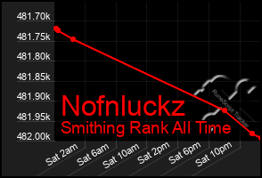 Total Graph of Nofnluckz