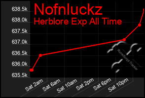 Total Graph of Nofnluckz