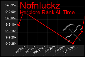 Total Graph of Nofnluckz