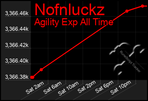 Total Graph of Nofnluckz