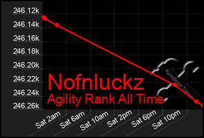 Total Graph of Nofnluckz