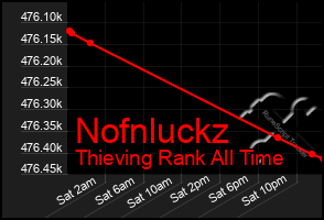 Total Graph of Nofnluckz