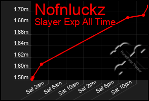 Total Graph of Nofnluckz