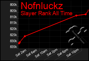 Total Graph of Nofnluckz