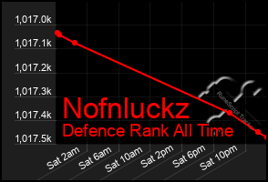 Total Graph of Nofnluckz