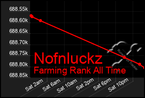 Total Graph of Nofnluckz