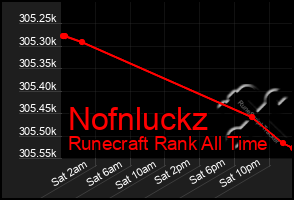 Total Graph of Nofnluckz