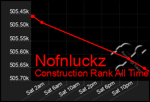 Total Graph of Nofnluckz