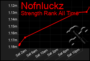 Total Graph of Nofnluckz