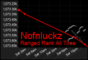 Total Graph of Nofnluckz