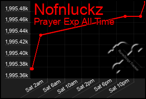 Total Graph of Nofnluckz