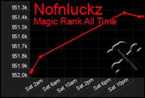 Total Graph of Nofnluckz