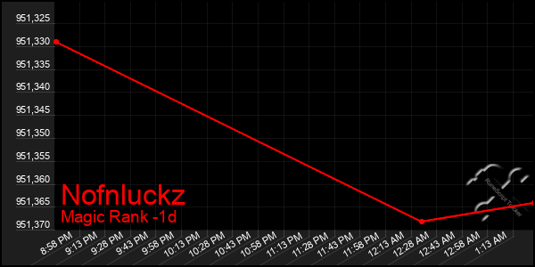 Last 24 Hours Graph of Nofnluckz