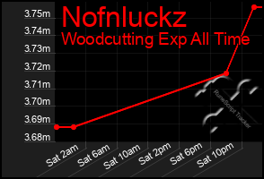 Total Graph of Nofnluckz