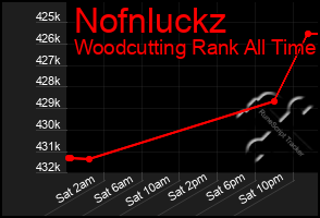 Total Graph of Nofnluckz