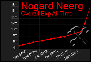 Total Graph of Nogard Neerg