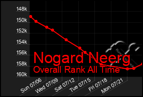 Total Graph of Nogard Neerg