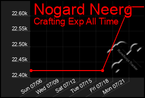 Total Graph of Nogard Neerg