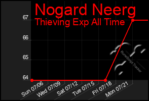 Total Graph of Nogard Neerg