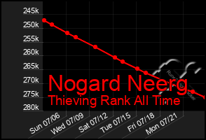 Total Graph of Nogard Neerg