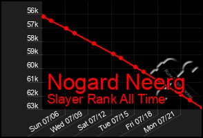 Total Graph of Nogard Neerg