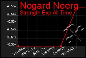 Total Graph of Nogard Neerg