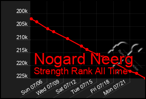 Total Graph of Nogard Neerg