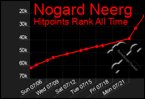 Total Graph of Nogard Neerg