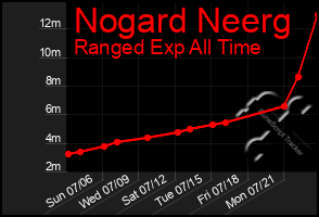 Total Graph of Nogard Neerg