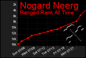 Total Graph of Nogard Neerg