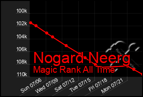 Total Graph of Nogard Neerg