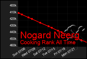 Total Graph of Nogard Neerg