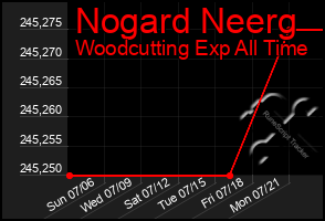 Total Graph of Nogard Neerg