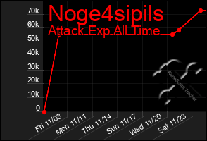 Total Graph of Noge4sipils