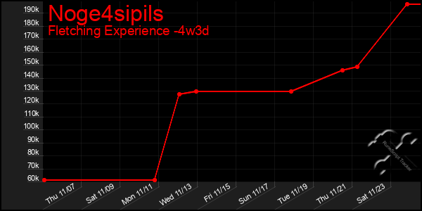 Last 31 Days Graph of Noge4sipils